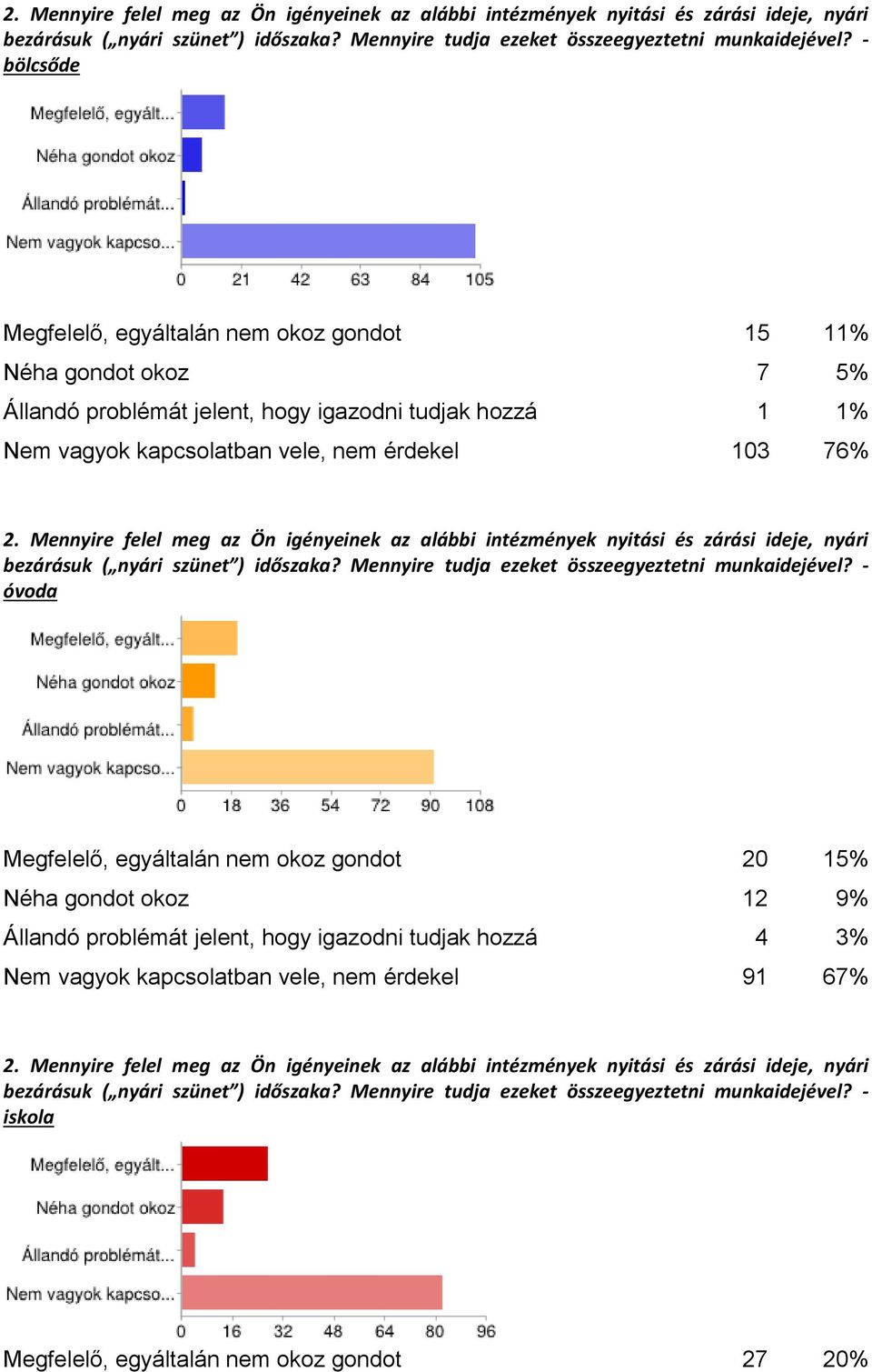 Megfelelő, egyáltalán nem okoz gondot 20 15% Néha gondot okoz 12 9% Állandó problémát jelent, hogy igazodni tudjak hozzá 4 3% Nem vagyok kapcsolatban vele, nem érdekel 91 67%  - iskola Megfelelő,