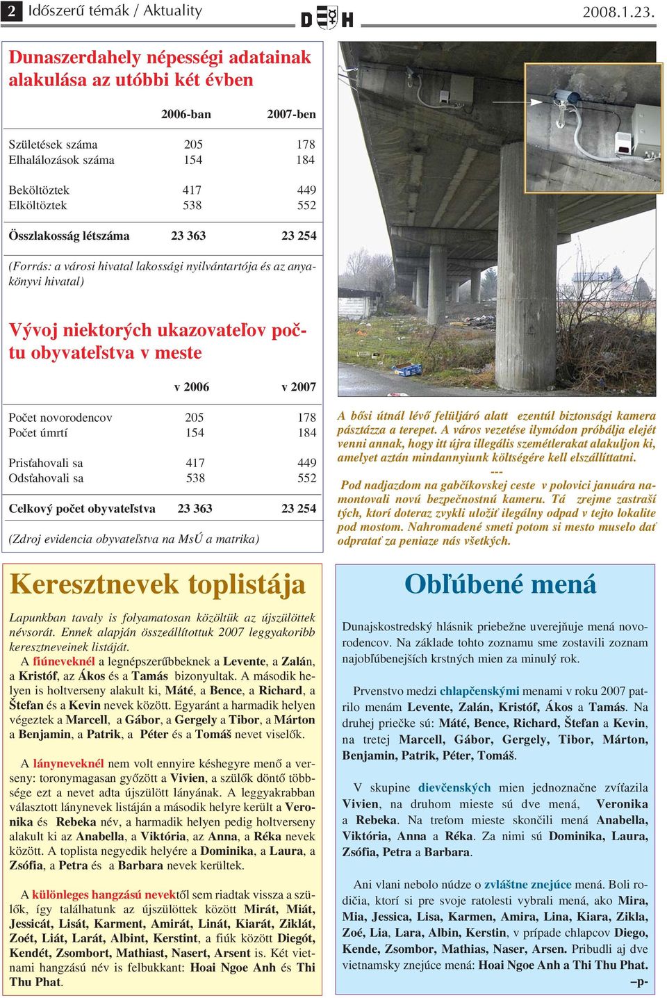 23 363 23 254 (Forrás: a városi hivatal lakossági nyilvántartója és az anya könyvi hivatal) Vývoj niektorých ukazovateľov poč tu obyvateľstva v meste v 2006 v 2007 Počet novorodencov 205 178 Počet