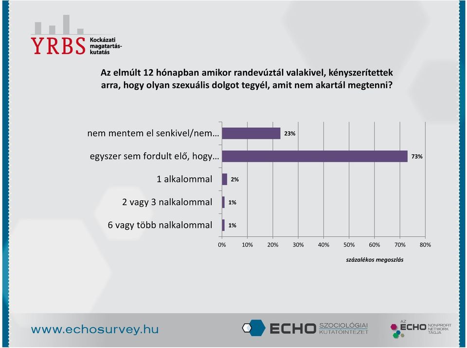 nem mentem el senkivel/nem 23% egyszer sem fordult elő, hogy 73% 1