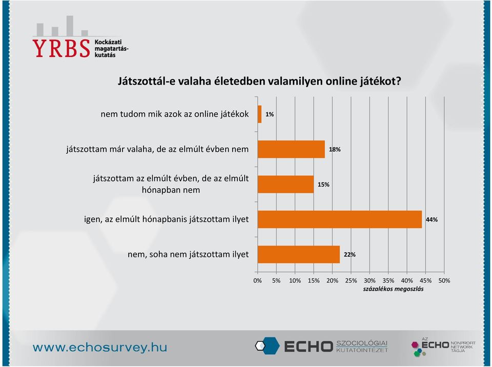 nem 18% játszottam az elmúlt évben, de az elmúlt hónapban nem 15% igen, az elmúlt