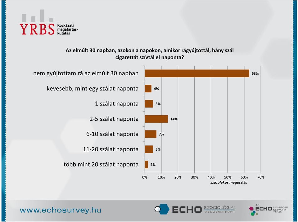 nem gyújtottam rá az elmúlt 30 napban 63% kevesebb, mint egy szálat naponta 1