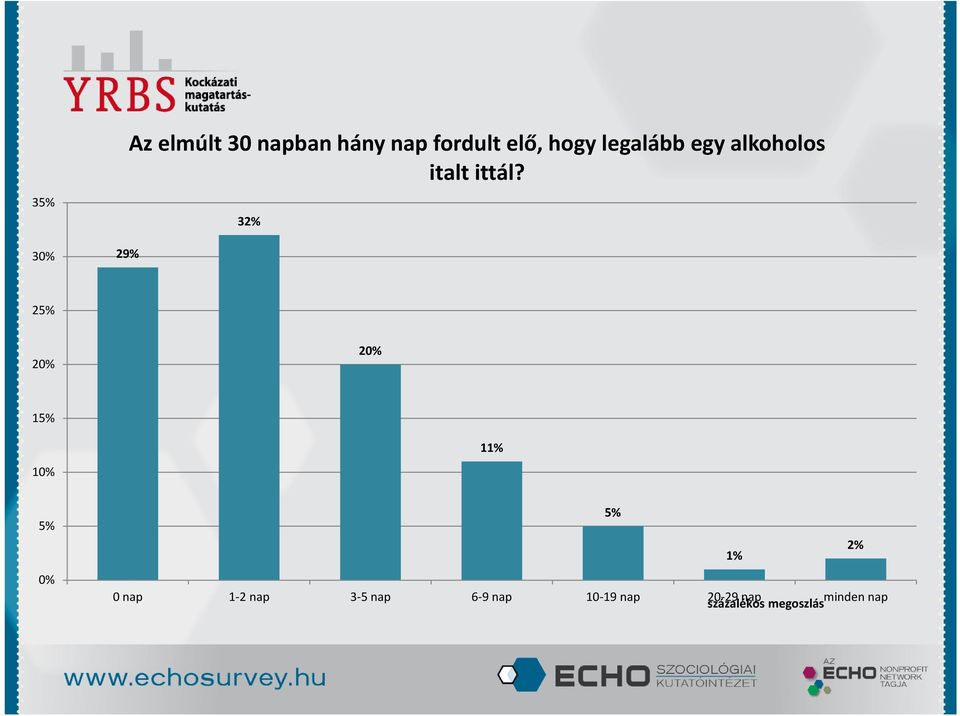 32% 25% 20% 20% 15% 10% 1 5% 0% 0 nap 1-2 nap