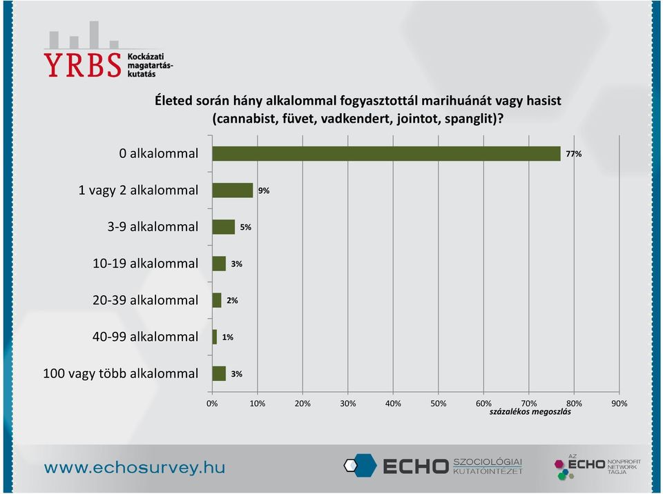 0 alkalommal 77% 1 vagy 2 alkalommal 9% 3-9 alkalommal 5% 10-19 alkalommal
