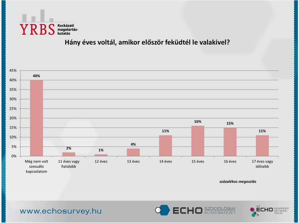 nem volt szexuális kapcsolatom 2% 11 éves vagy fiatalabb