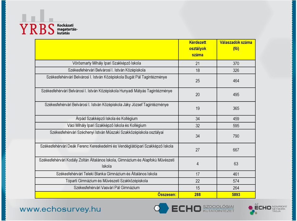 István Középiskola Jáky József Tagintézménye 20 495 19 365 Árpád Szakképző Iskola és Kollégium 34 459 Váci Mihály Ipari Szakképző Iskola és Kollégium 32 595 Székesfehérvári Széchenyi István Műszaki