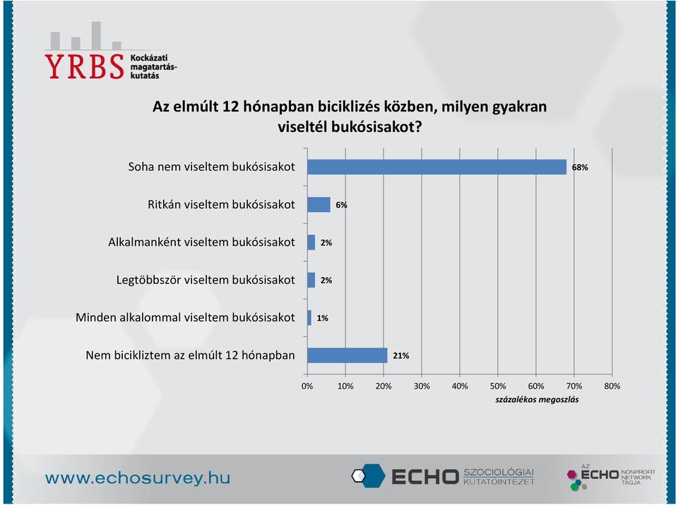 viseltem bukósisakot 2% Legtöbbször viseltem bukósisakot 2% Minden alkalommal