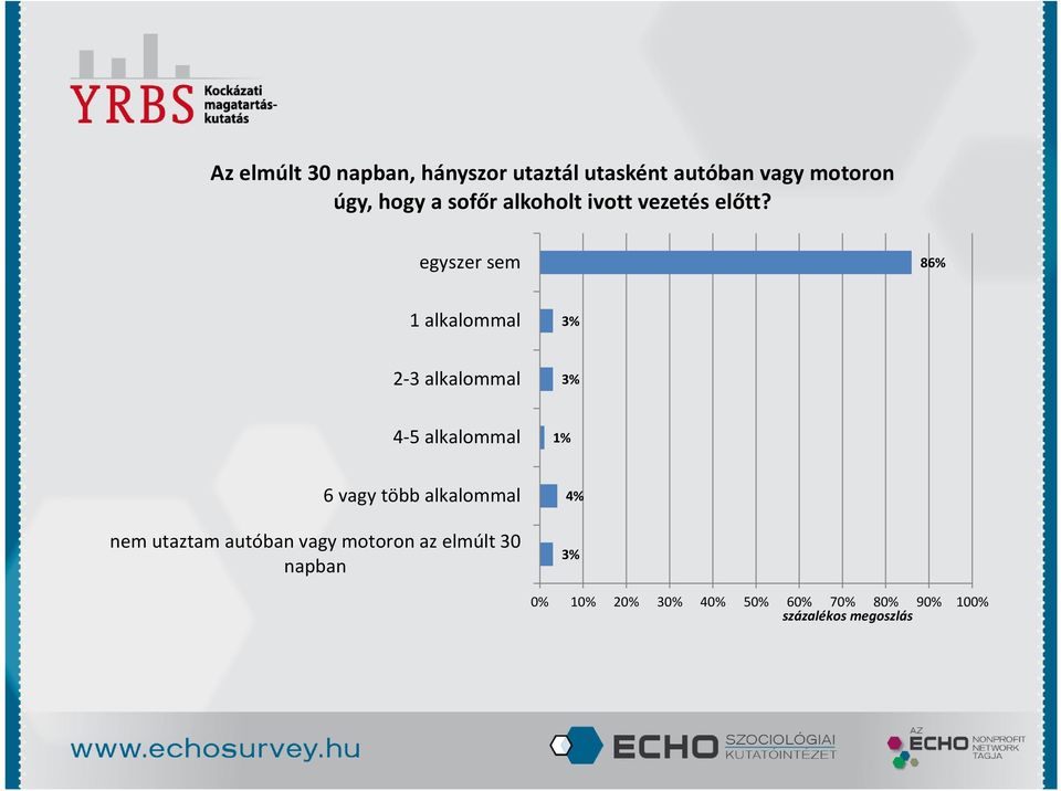 egyszer sem 86% 1 alkalommal 3% 2-3 alkalommal 3% 4-5 alkalommal 6 vagy több