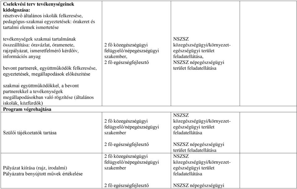 partnerek, együttműködők felkeresése, egyeztetések, megállapodások előkészítése szakmai együttműködőkkel, a bevont partnerekkel a tevékenységek