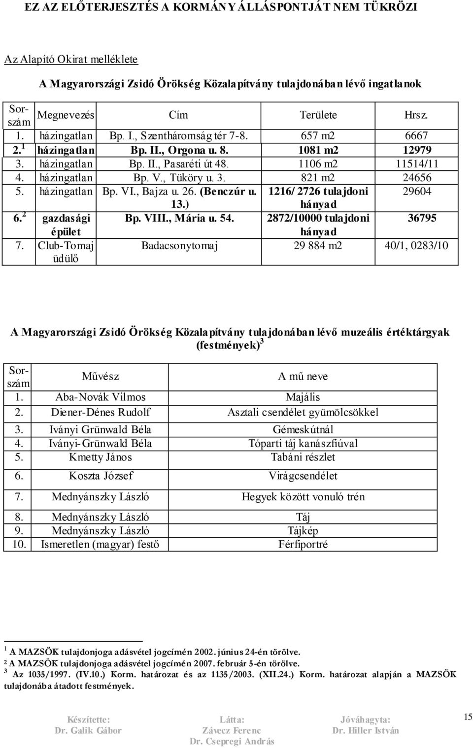 , Bajza u. 26. (Benczúr u. 1216/ 2726 tulajdoni 29604 13.) hányad 6. 2 gazdasági Bp. VIII., Mária u. 54. 2872/10000 tulajdoni 36795 épület hányad 7.