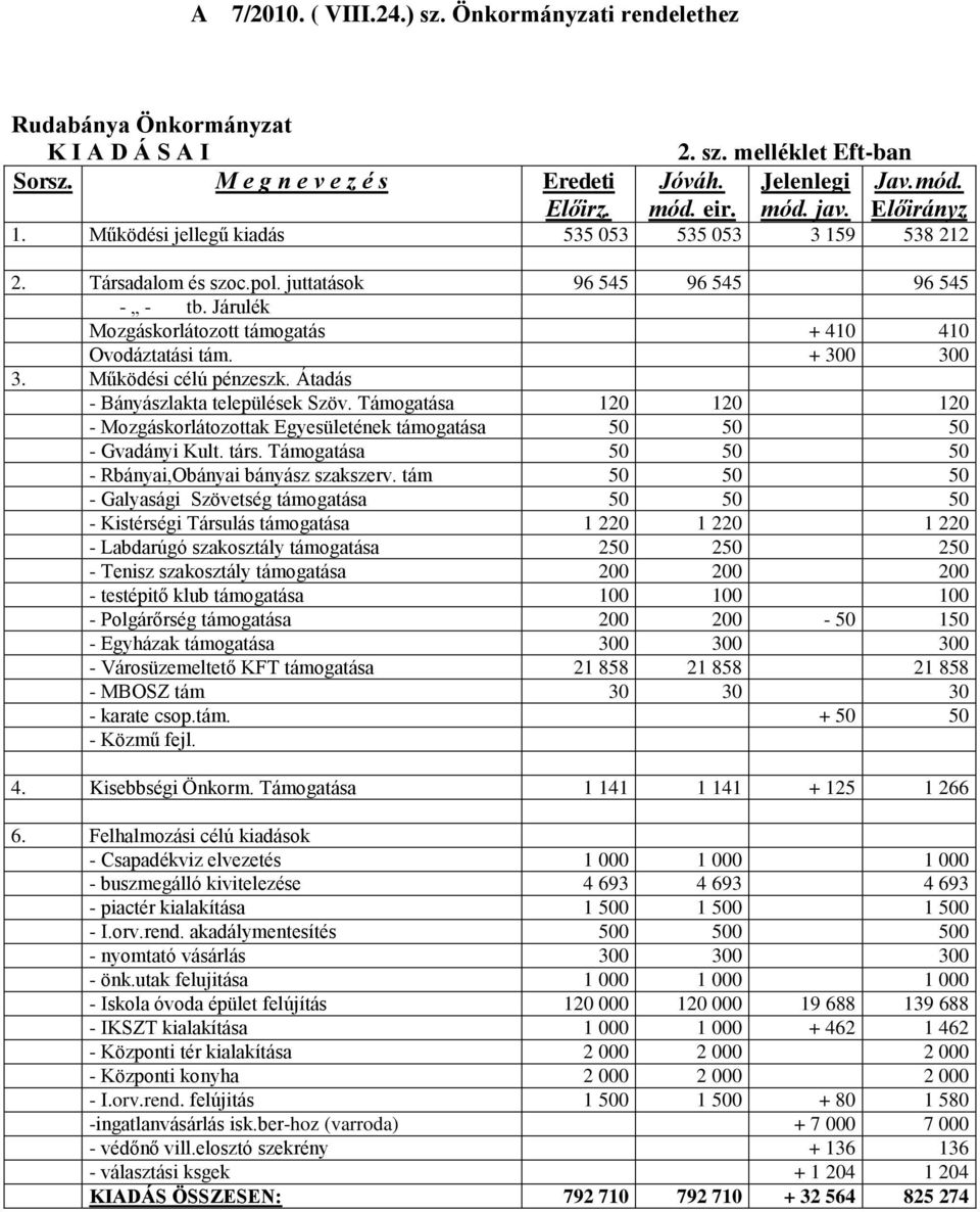 + 300 300 3. Működési célú pénzeszk. Átadás - Bányászlakta települések Szöv. Támogatása 120 120 120 - Mozgáskorlátozottak Egyesületének támogatása 50 50 50 - Gvadányi Kult. társ.