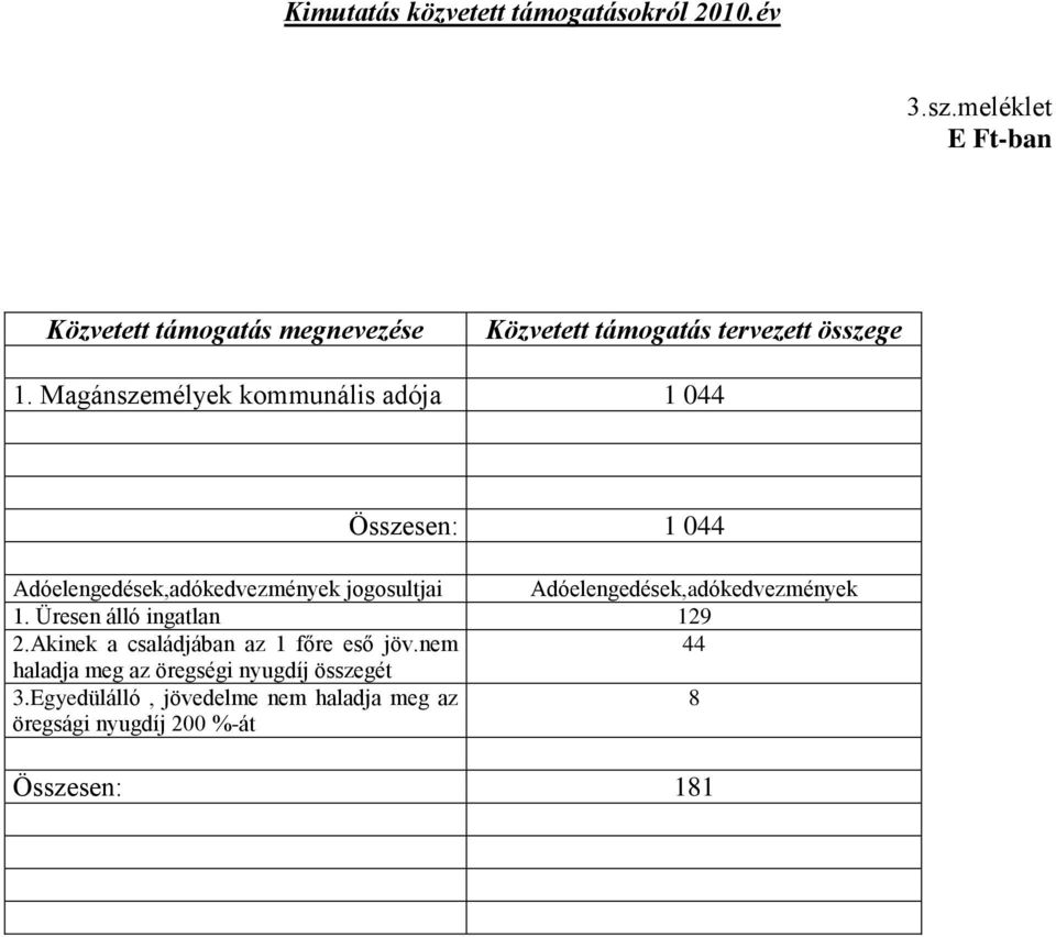 Magánszemélyek kommunális adója 1 044 Összesen: 1 044 Adóelengedések,adókedvezmények jogosultjai