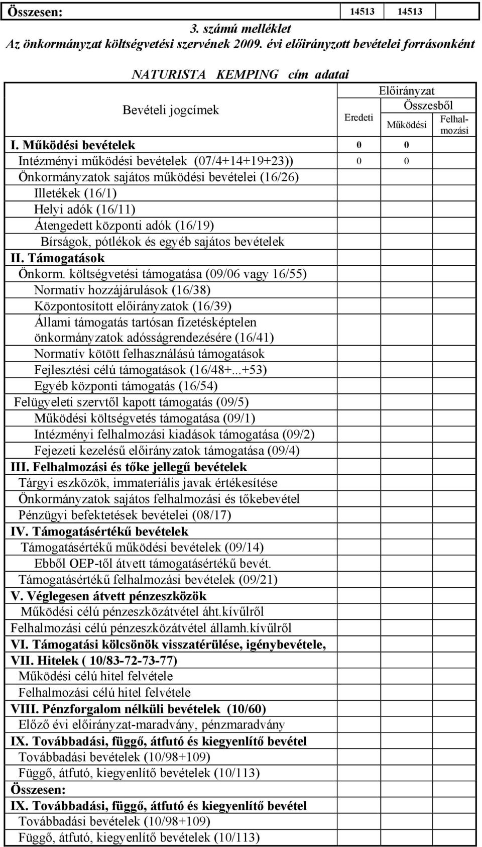 Működési bevételek 0 0 Intézményi működési bevételek (07/4+14+19+23)) 0 0 Önkormányzatok sajátos működési bevételei (16/26) Illetékek (16/1) Helyi adók (16/11) Átengedett központi adók (16/19)