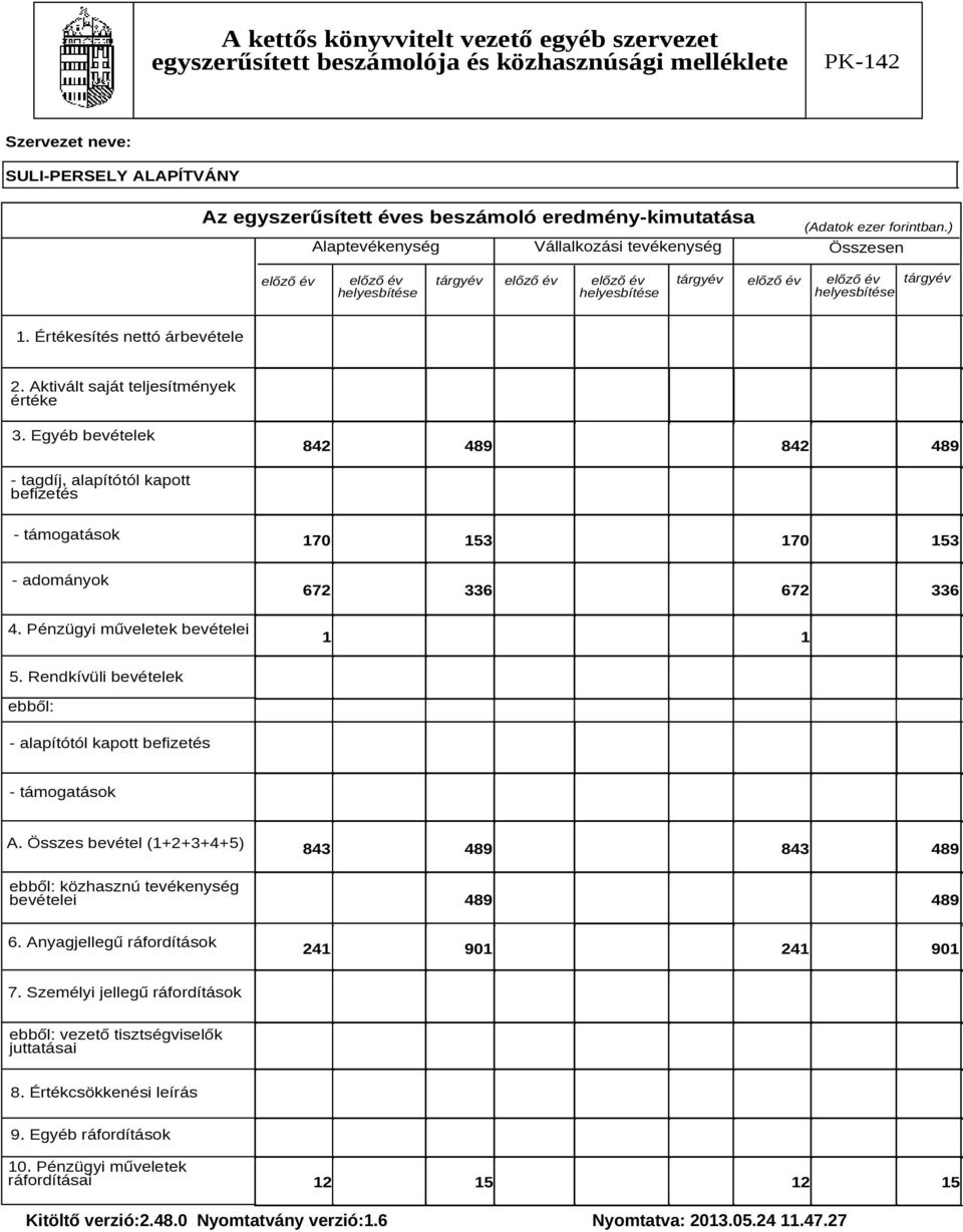 Egyéb bevételek 842 489 842 489 - tagdíj, alapítótól kapott befizetés - támogatások 170 153 170 153 - adományok 672 336 672 336 4. Pénzügyi műveletek bevételei 1 1 5.