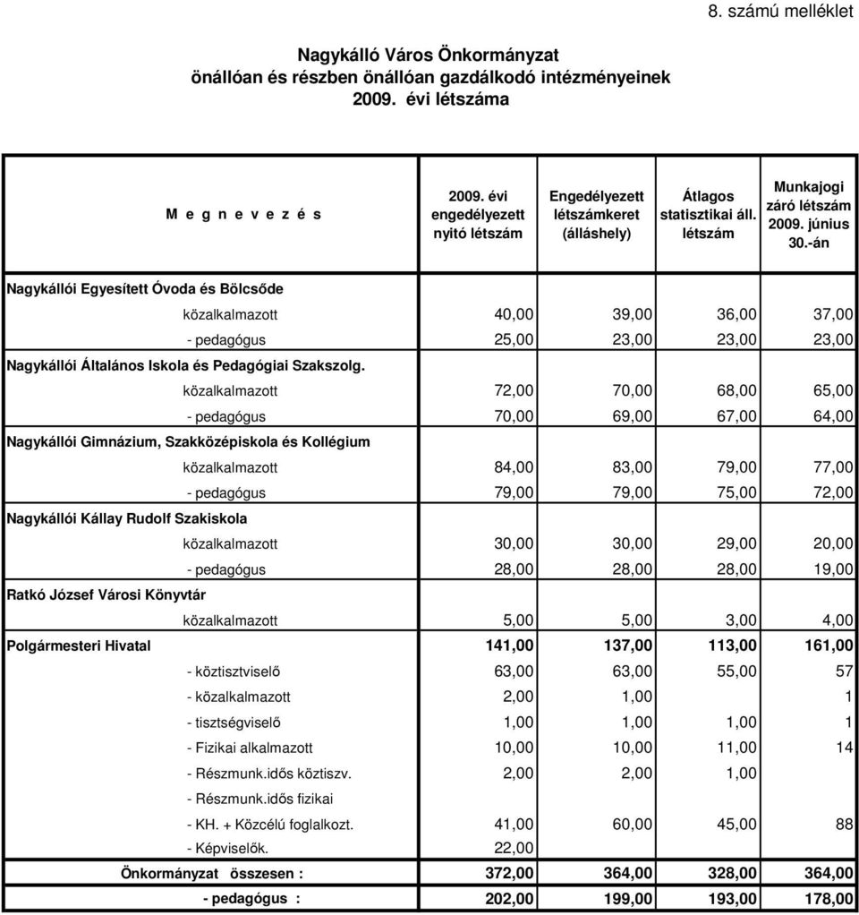 -án Nagykállói Egyesített Óvoda és Bölcsőde közalkalmazott 40,00 39,00 36,00 37,00 - pedagógus 25,00 23,00 23,00 23,00 Nagykállói Általános Iskola és Pedagógiai Szakszolg.