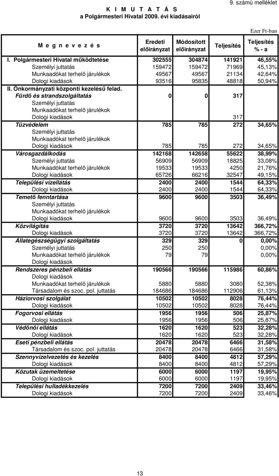 50,94% II. Önkormányzati központi kezelésű felad.