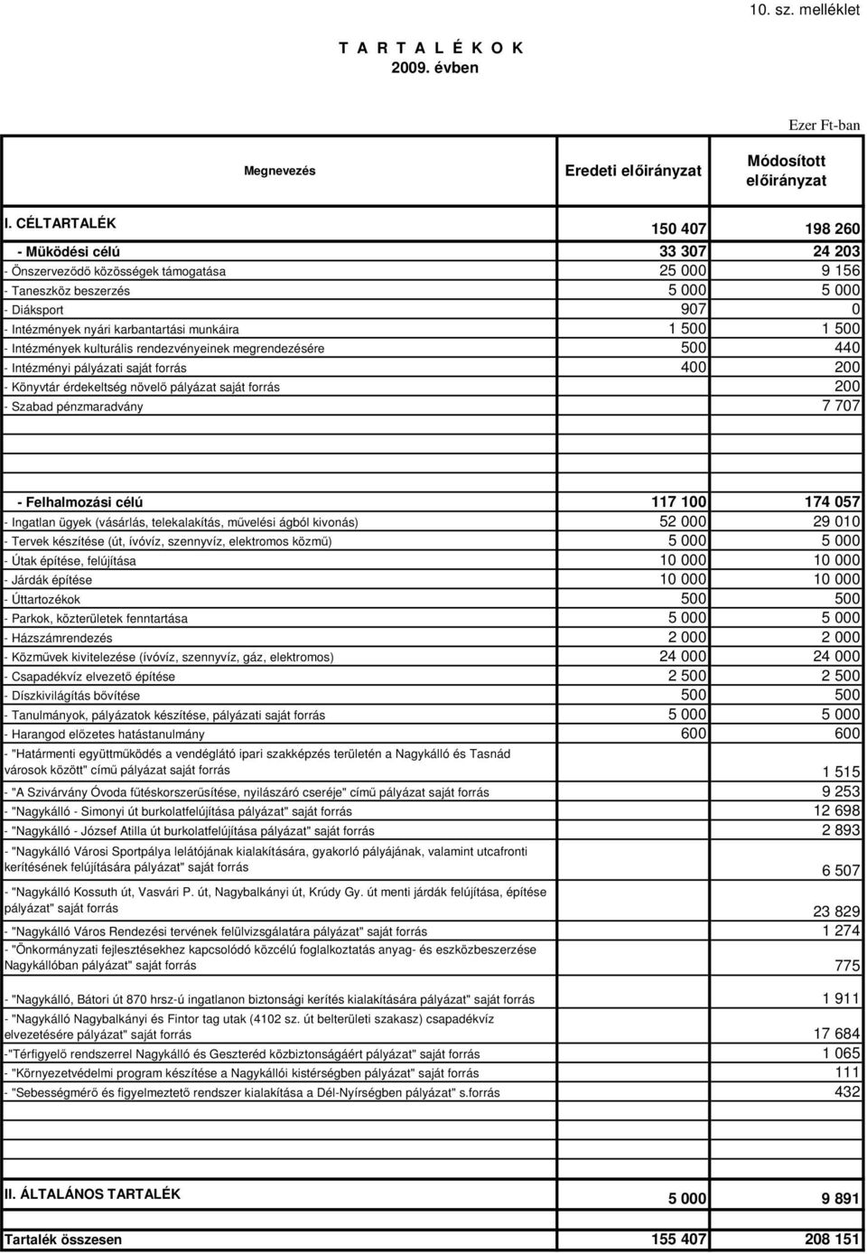 munkáira 1 500 1 500 - Intézmények kulturális rendezvényeinek megrendezésére 500 440 - Intézményi pályázati saját forrás 400 200 - Könyvtár érdekeltség növelő pályázat saját forrás 200 - Szabad