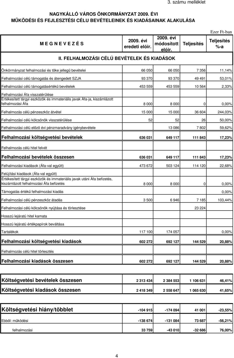 49 491 53,01% Felhalmozási célú támogatásértékű bevételek 453 559 453 559 10 564 2,33% Felhalmozási Áfa visszatérülése Értékesített tárgyi eszközök és immateriális javak Áfa-ja, kiszámlázott