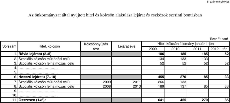 Szociális kölcsön működési célú 134 133 133 3. Szociális kölcsön felhalmozási célú 52 52 52 52 4. 5. 6. Hosszú lejáratú (7+10) 455 270 85 33 7.