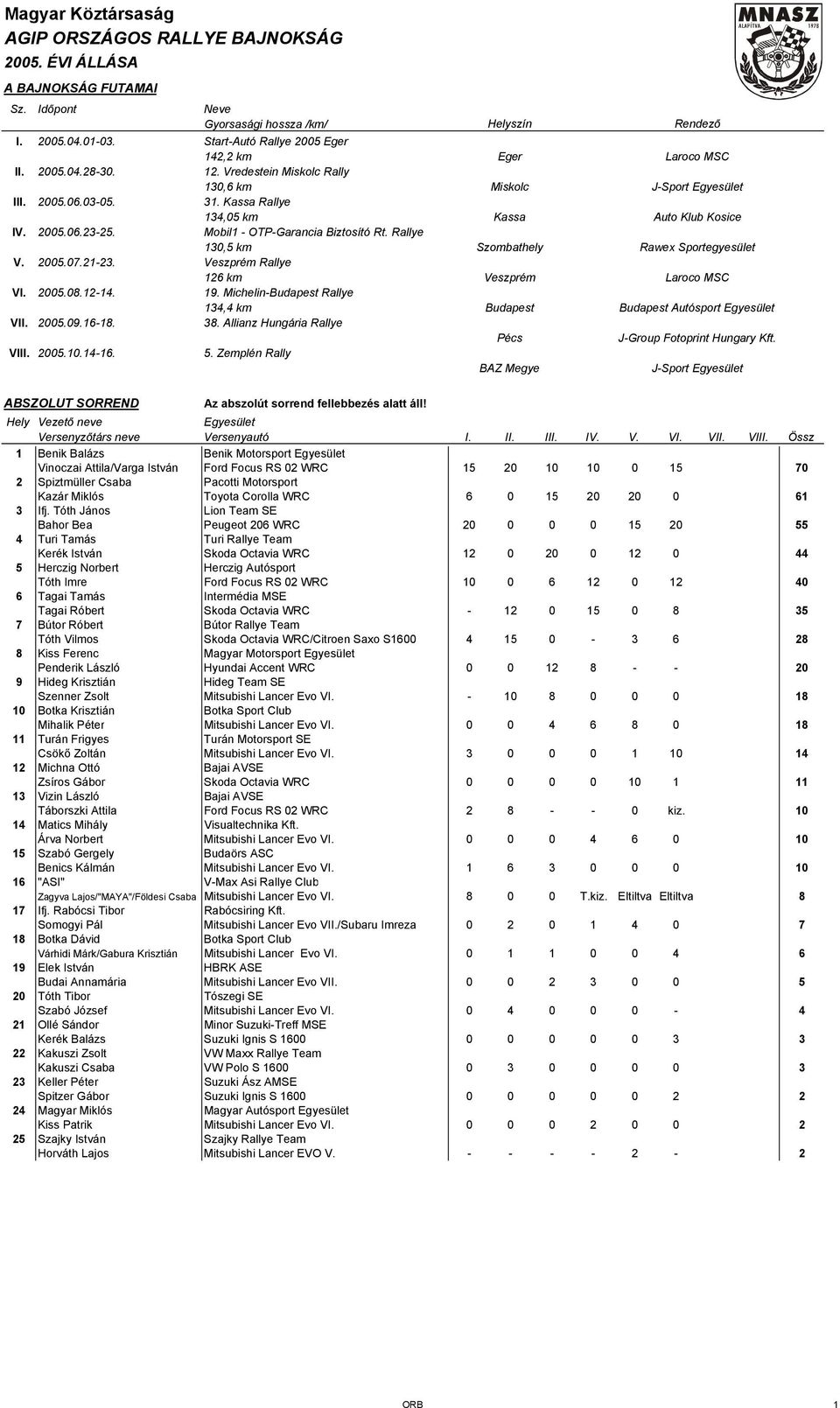 2005.08.12-14. 19. Michelin-Budapest Rallye 134,4 km VII. 2005.09.16-18. 38. Allianz Hungária Rallye VIII. 2005.10.14-16. 5.