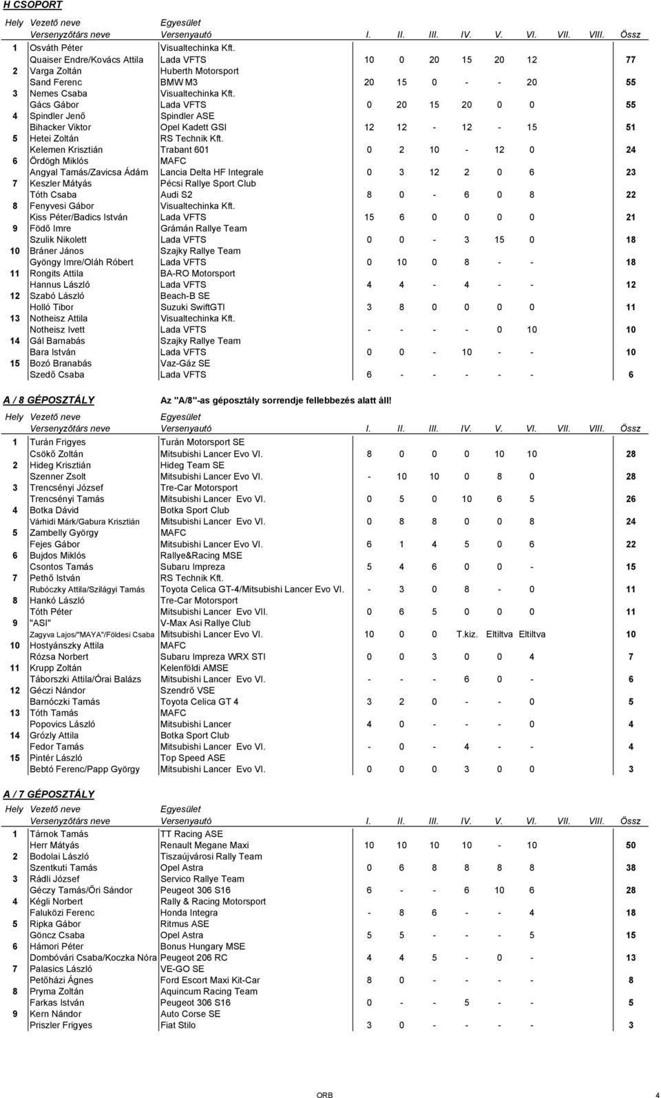 Gács Gábor Lada VFTS 0 20 15 20 0 0 55 4 Spindler Jenő Spindler ASE Bihacker Viktor Opel Kadett GSI 12 12-12 - 15 51 5 Hetei Zoltán RS Technik Kft.