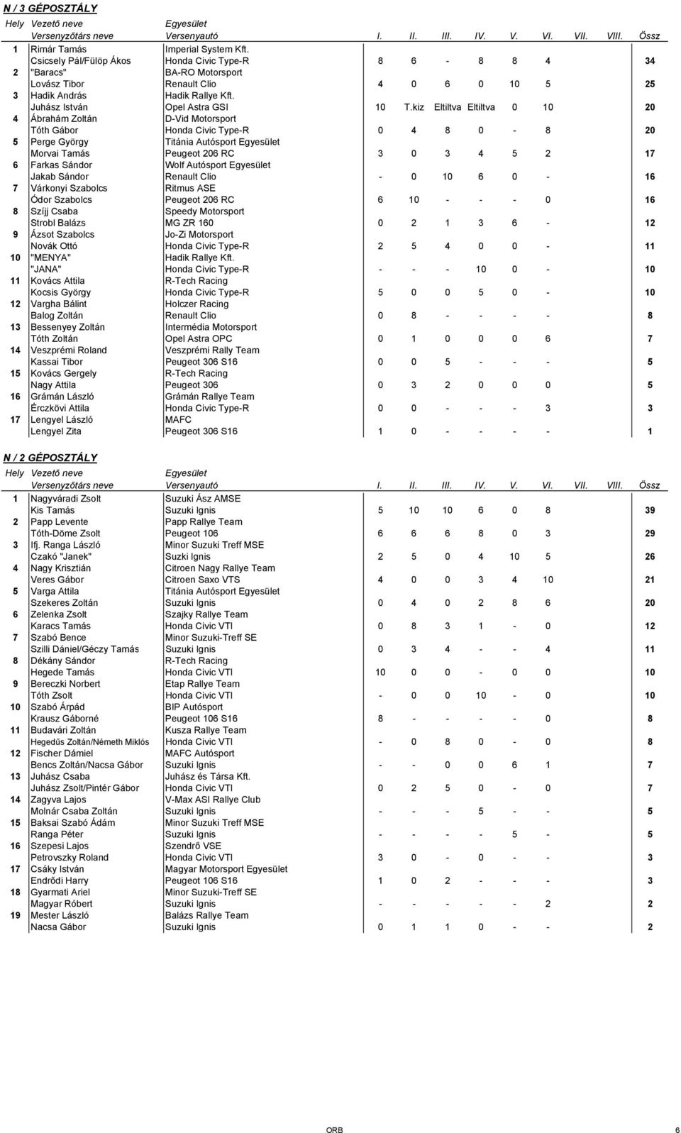 kiz Eltiltva Eltiltva 0 10 20 4 Ábrahám Zoltán D-Vid Motorsport Tóth Gábor Honda Civic Type-R 0 4 8 0-8 20 5 Perge György Titánia Autósport Morvai Tamás Peugeot 206 RC 3 0 3 4 5 2 17 6 Farkas Sándor