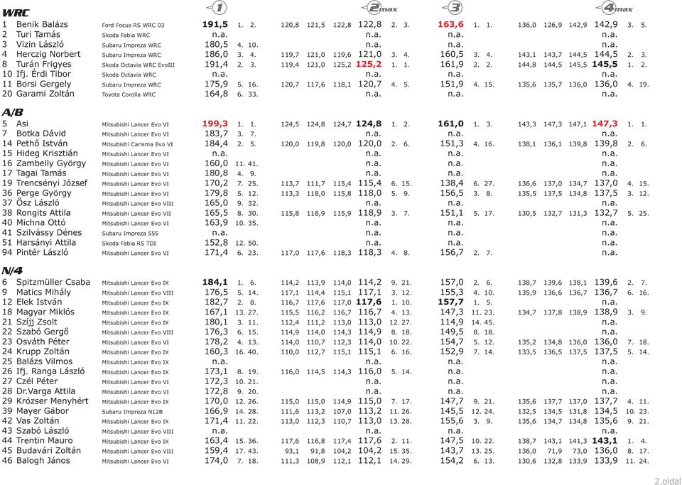 1. 161,9 2. 2. 144,8 144,5 145,5 145,5 1. 2. 10 Ifj. Érdi Tibor Skoda Octavia WRC 11 Borsi Gergely Subaru Impreza WRC 175,9 5. 16. 120,7 117,6 118,1 120,7 4. 5. 151,9 4. 15. 135,6 135,7 136,0 136,0 4.