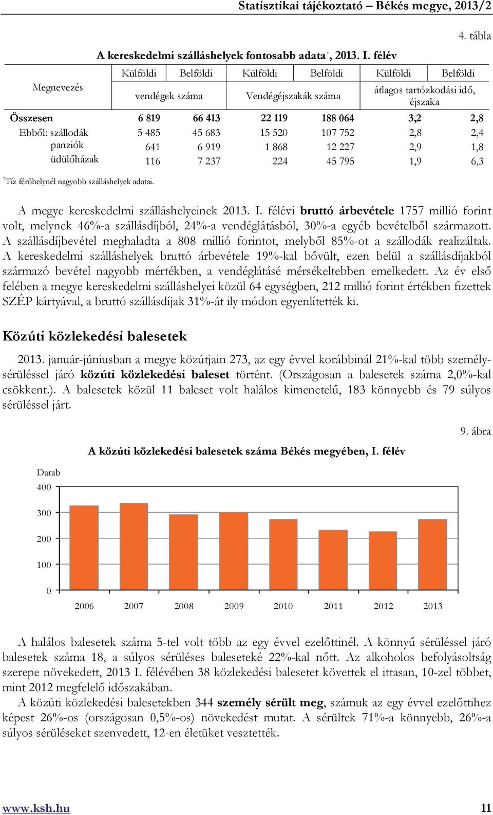 szállodák 5 485 45 683 15 520 107 752 2,8 2,4 panziók 641 6 919 1 868 12 227 2,9 1,8 üdülőházak 116 7 237 224 45 795 1,9 6,3 * Tíz férőhelynél nagyobb szálláshelyek adatai.