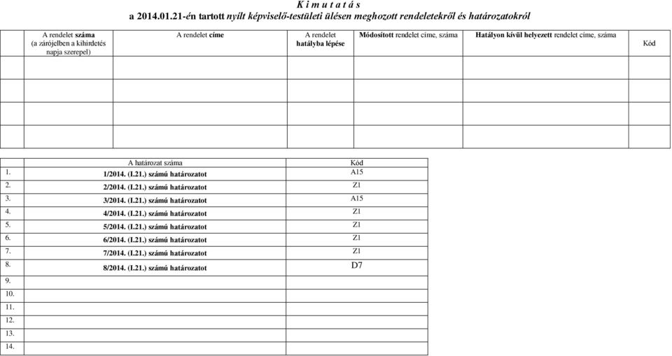 címe A rendelet hatályba lépése Módosított rendelet címe, száma Hatályon kívül helyezett rendelet címe, száma Kód A határozat száma Kód 1. 1/2014. (I.21.