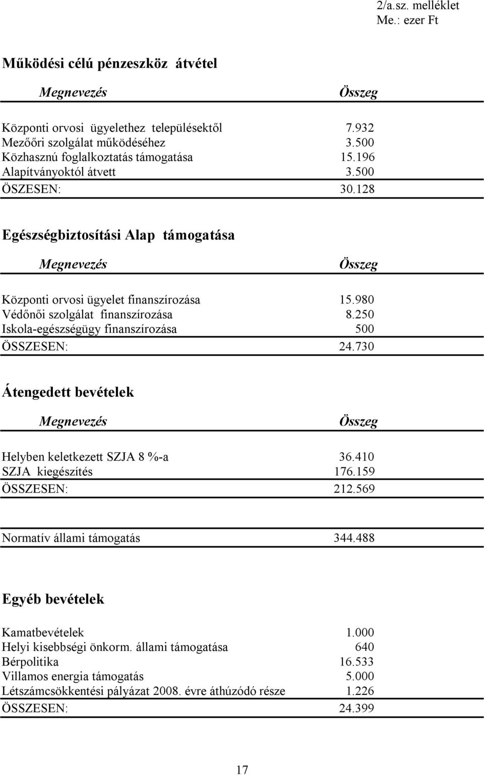 980 Védőnői szolgálat finanszírozása 8.250 Iskola-egészségügy finanszírozása 500 ÖSSZESEN: 24.730 Átengedett bevételek Megnevezés Összeg Helyben keletkezett SZJA 8 %-a 36.410 SZJA kiegészítés 176.