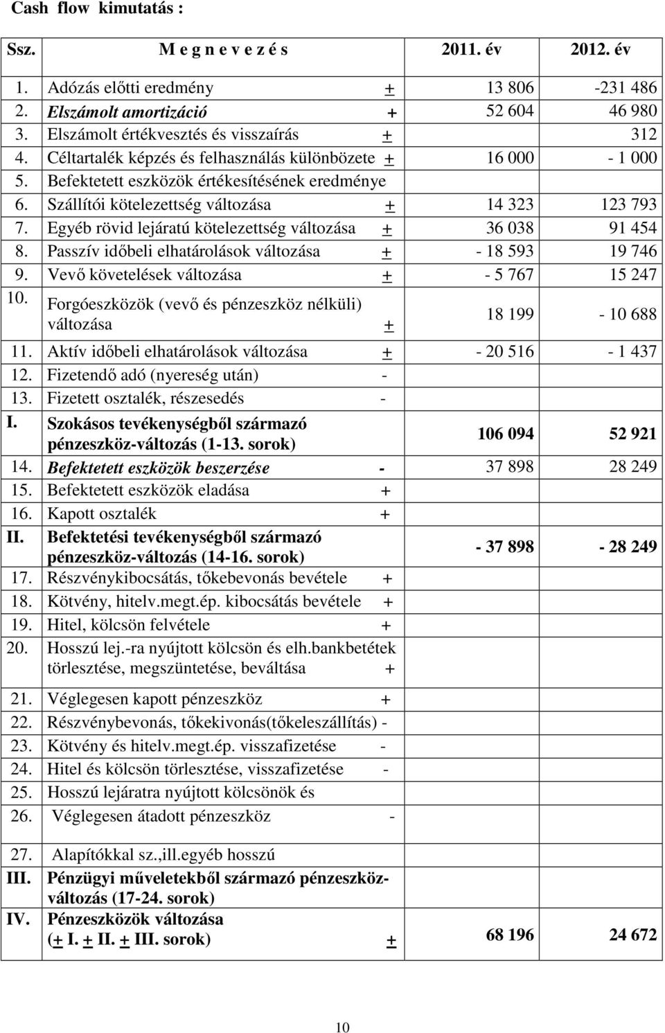 Egyéb rövid lejáratú kötelezettség változása + 36 038 91 454 8. Passzív idıbeli elhatárolások változása + - 18 593 19 746 9. Vevı követelések változása + - 5 767 15 247 10.