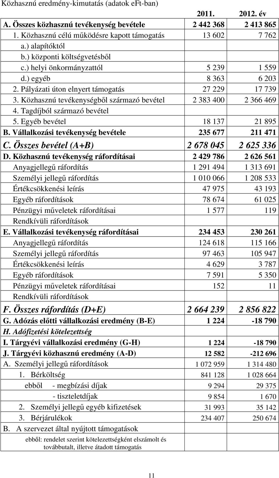 Közhasznú tevékenységbıl származó bevétel 2 383 400 2 366 469 4. Tagdíjból származó bevétel 5. Egyéb bevétel 18 137 21 895 B. Vállalkozási tevékenység bevétele 235 677 211 471 C.