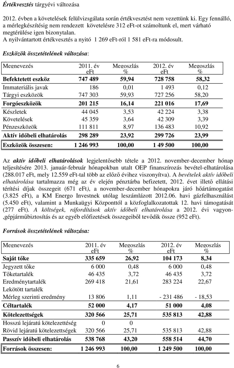 A nyilvántartott értékvesztés a nyitó 1 269 eft-ról 1 581 eft-ra módosult. Eszközök összetételének változása: Megnevezés 2011. év eft Megoszlás % 2012.