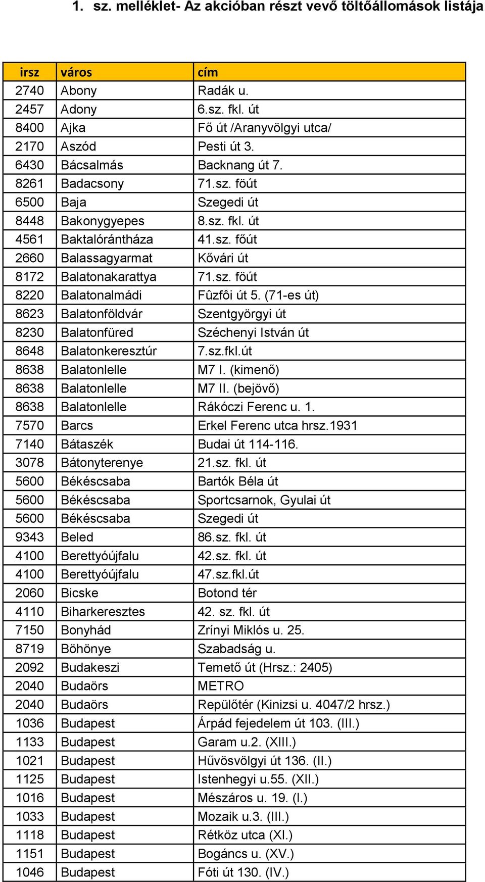 sz. föút 8220 Balatonalmádi Fûzfôi út 5. (71-es út) 8623 Balatonföldvár Szentgyörgyi út 8230 Balatonfüred Széchenyi István út 8648 Balatonkeresztúr 7.sz.fkl.út 8638 Balatonlelle M7 I.