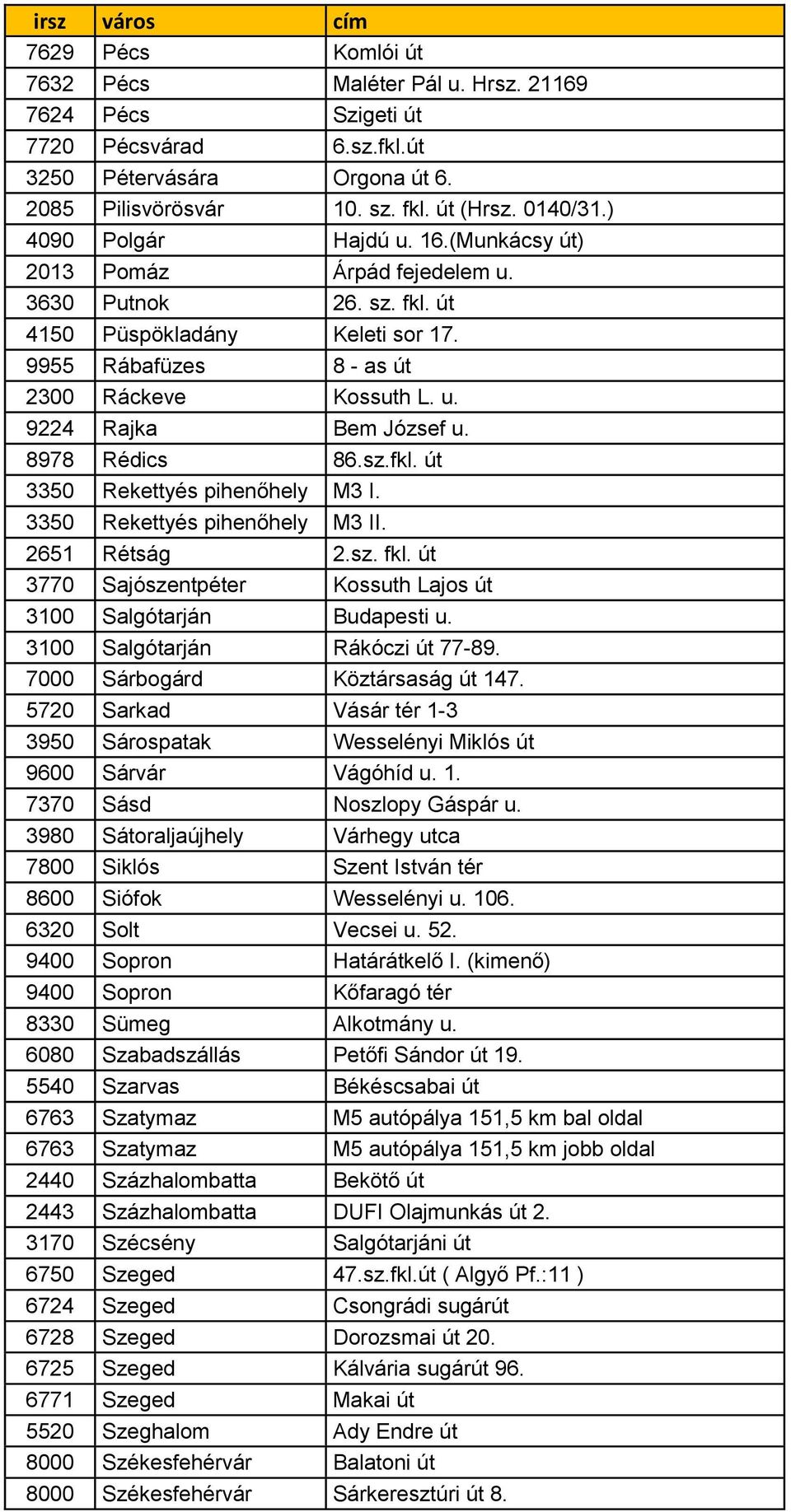 8978 Rédics 86.sz.fkl. út 3350 Rekettyés pihenőhely M3 I. 3350 Rekettyés pihenőhely M3 II. 2651 Rétság 2.sz. fkl. út 3770 Sajószentpéter Kossuth Lajos út 3100 Salgótarján Budapesti u.