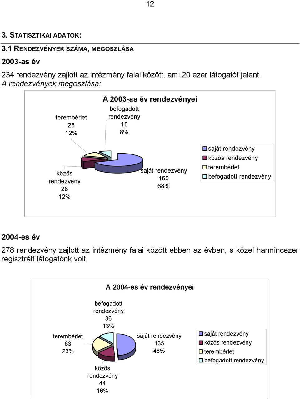 rendezvény terembérlet befogadott rendezvény 2004-es év 278 rendezvény zajlott az intézmény falai között ebben az évben, s közel harmincezer regisztrált látogatónk volt.