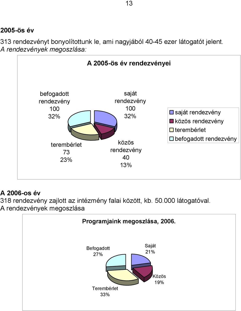 közös rendezvény 40 13% saját rendezvény közös rendezvény terembérlet befogadott rendezvény A 2006-os év 318 rendezvény