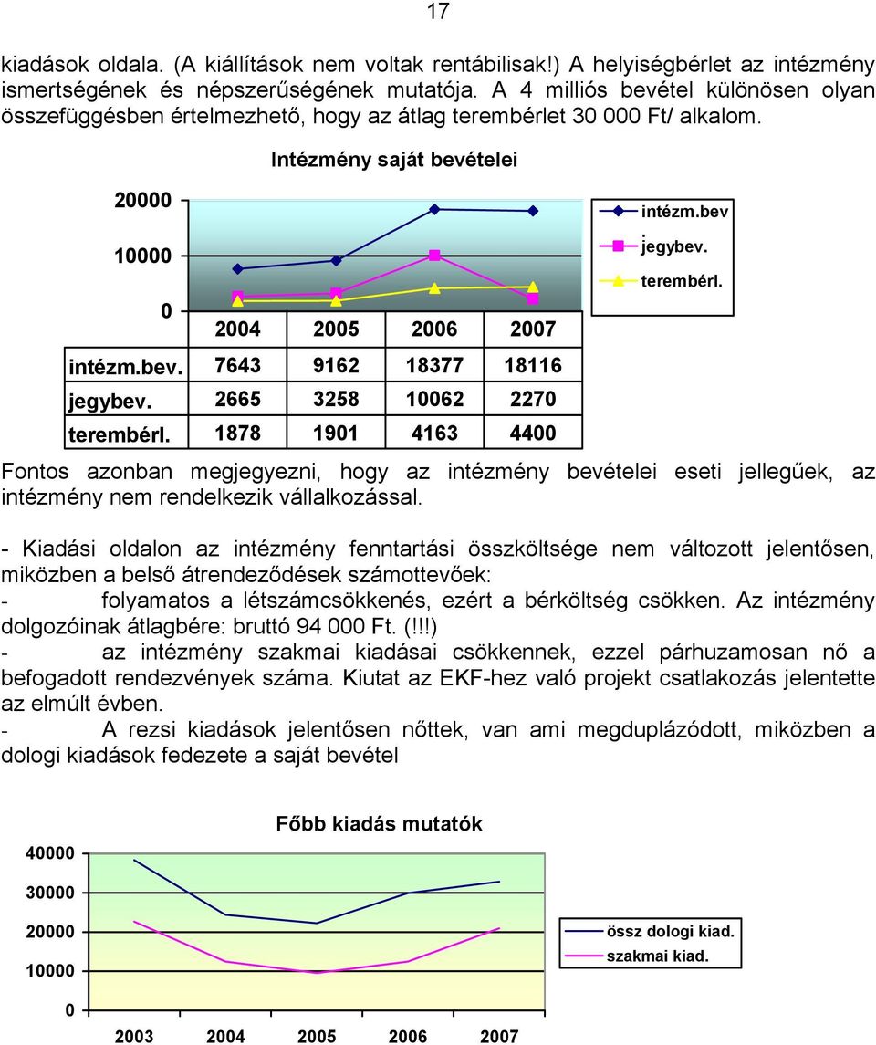 2665 3258 10062 2270 terembérl. 1878 1901 4163 4400 intézm.bev. jegybev. terembérl. Fontos azonban megjegyezni, hogy az intézmény bevételei eseti jellegűek, az intézmény nem rendelkezik vállalkozással.