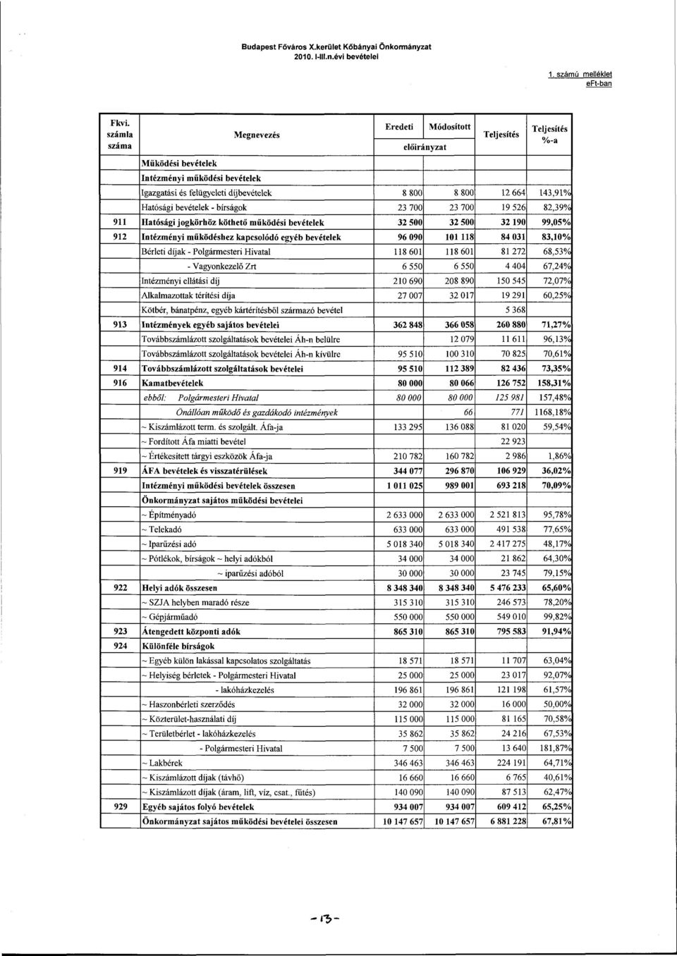 bevételek - bírságok 23 700 23 700 19 526 82,39% 911 Hatósági jogkörhöz köthető működési bevételek 32 500 32 500 32 190 99,05% 912 Intézményi működéshez kapcsolódó egyéb bevételek 96 090 101 118 84