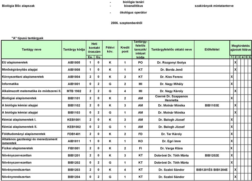 Nagy Mihály Alkalmazott matematika és módszerei II. MTB 1902 2 2 G 4 MI Dr. Nagy Károly Biológiai alapismeretek BIB1101 2 0 K 2 AM A biológia kémiai alapjai BIB1102 2 0 K 3 AM Dr.