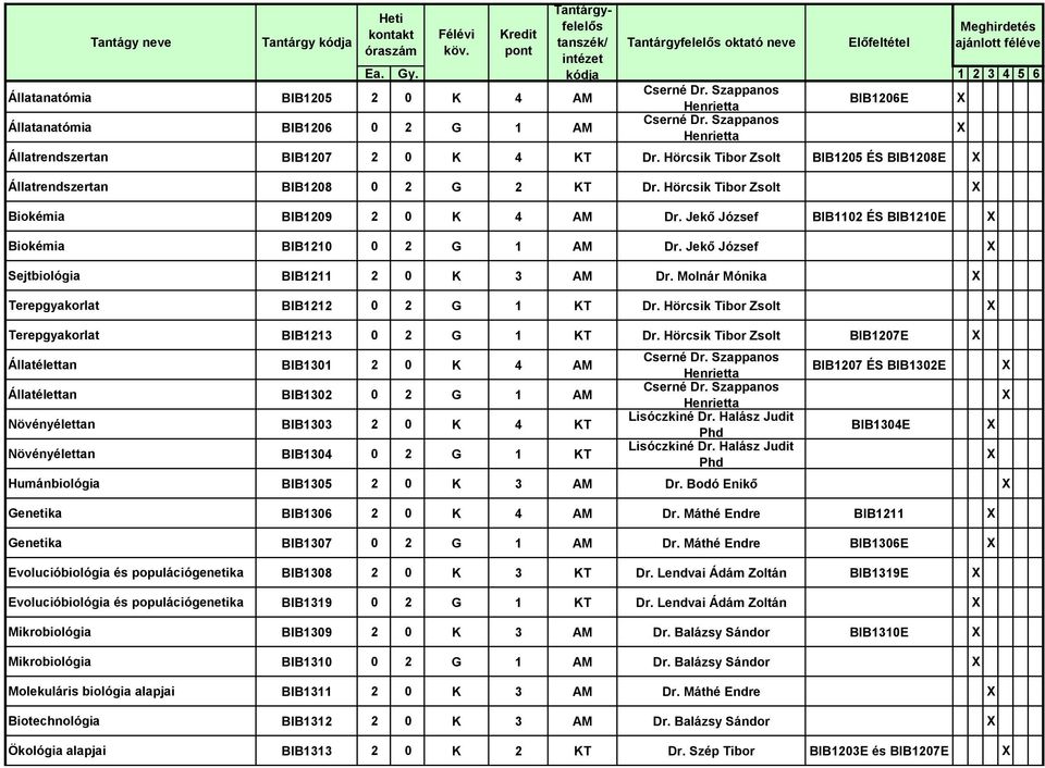 Jekő József Sejtbiológia BIB1211 2 0 K 3 AM Dr. Molnár Mónika Terepgyakorlat BIB1212 0 2 G 1 KT Dr. Hörcsik Tibor Zsolt Terepgyakorlat BIB1213 0 2 G 1 KT Dr.