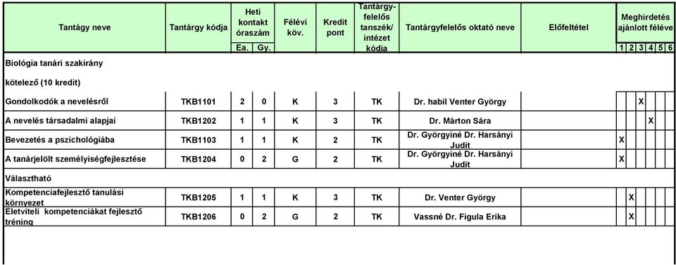 Márton Sára Bevezetés a pszichológiába TKB1103 1 1 K 2 TK A tanárjelölt személyiségfejlesztése TKB1204 0 2 G 2 TK Választható