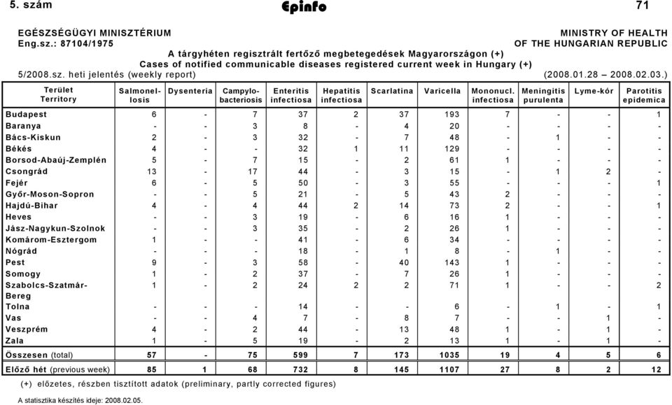 infectiosa Meningitis purulenta Lyme-kór Parotitis epidemica Salmonellosis Campylobacteriosis Budapest 6-7 37 2 37 193 7 - - 1 Baranya - - 3 8-4 20 - - - - Bács-Kiskun 2-3 32-7 48-1 - - Békés 4 - -