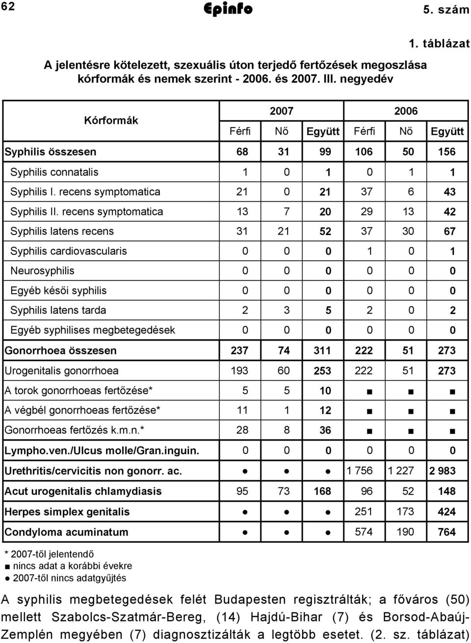 recens symptomatica 13 7 20 29 13 42 Syphilis latens recens 31 21 52 37 30 67 Syphilis cardiovascularis 0 0 0 1 0 1 Neurosyphilis 0 0 0 0 0 0 Egyéb késői syphilis 0 0 0 0 0 0 Syphilis latens tarda 2