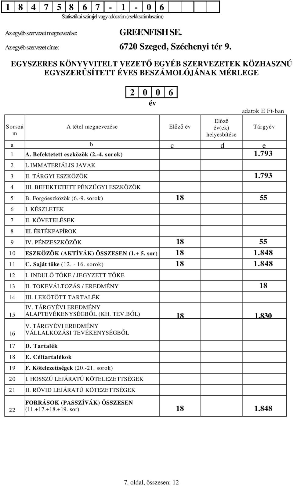 a b c d e 1 A. Befektetett eszközök (2.-4. sorok) 1.793 2 L IMMATERIÁLIS JAVAK 3 II. TÁRGYI ESZKÖZÖK 1.793 4 III. BEFEKTETETT PÉNZÜGYI ESZKÖZÖK 5 B. Forgóeszközök (6.-9. sorok) 18 55 6 I.