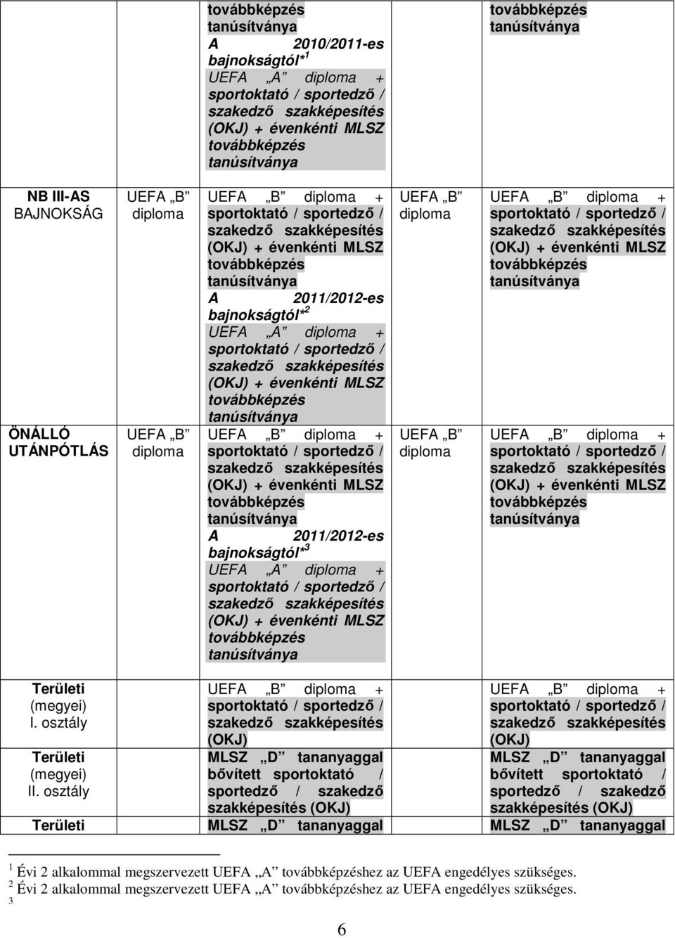 osztály UEFA B + (OKJ) MLSZ D tananyaggal UEFA B + (OKJ) MLSZ D tananyaggal Területi MLSZ D tananyaggal MLSZ D tananyaggal 1 Évi 2