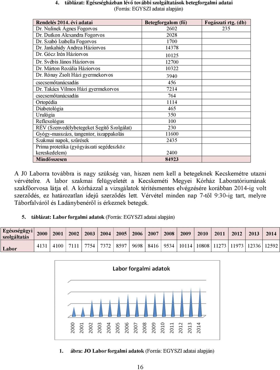 Svébis János Háziorvos 12700 Dr. Márton Rozália Háziorvos 10322 Dr. Rónay Zsolt Házi gyermekorvos 3940 csecsemőtanácsadás 456 Dr.