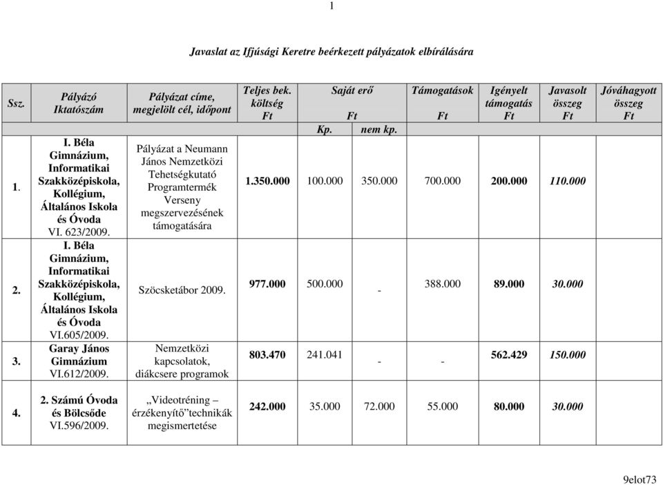 Nemzetközi kapcsolatok, diákcsere programok 1.350.000 100.000 350.000 700.000 200.000 110.000 977.000 500.000 803.470 241.041 388.000 89.000 30.000 562.429 150.000 4. 2. Számú Óvoda és Bölcsıde VI.