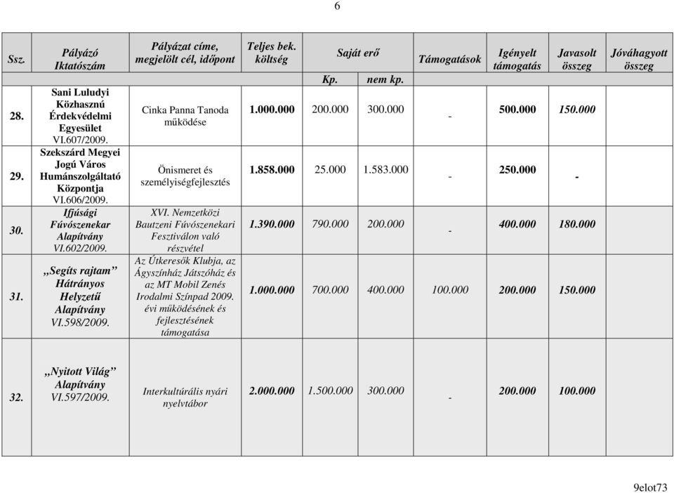 Nemzetközi Bautzeni Fúvószenekari Fesztiválon való részvétel Az Útkeresık Klubja, az Ágyszínház Játszóház és az MT Mobil Zenés Irodalmi Színpad 2009.