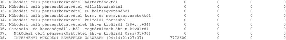 Működési célú pénzeszközátvétel külföldi forrásból 0 0 0 0 35. Működési célú pénzeszközátvételek áht-n kívülről (28+...+34) 0 0 0 0 36.