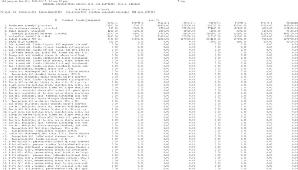 00 45900.00 41600.00 3000.00 1300.00 99400.00 4. Személyi juttatások összesen (01+02+03) 27200.00 6800.00 57800.00 704600.00 2499900.00 625100.00 32300.00 3953700.00 5. Munkaadókat terhelő járulékok 7000.